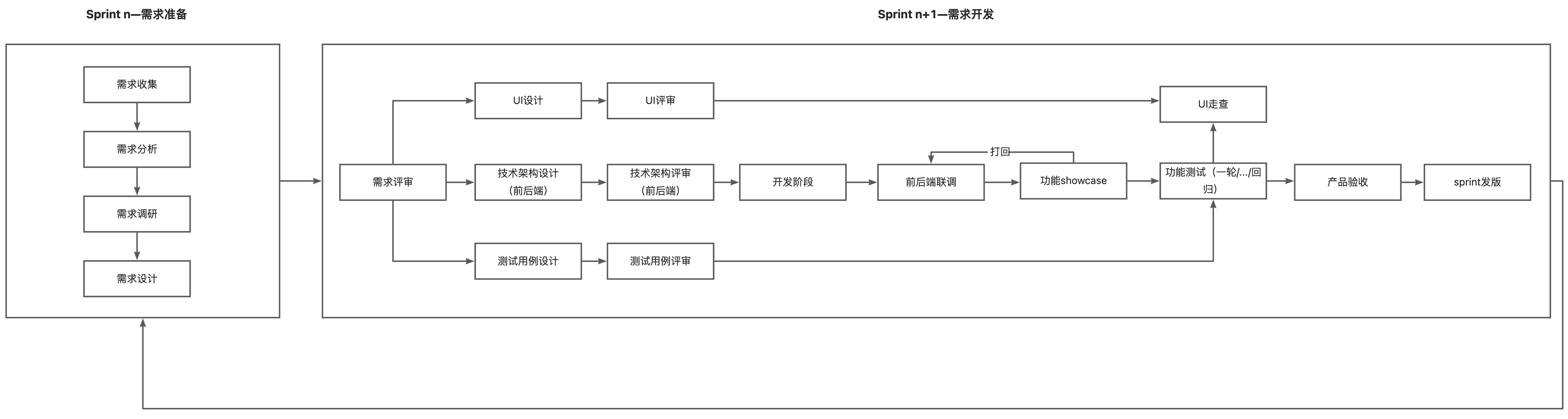 开发测试流程